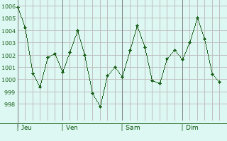 Graphe de la pression atmosphrique prvue pour Dostpur