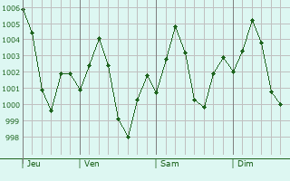 Graphe de la pression atmosphrique prvue pour Zaidpur