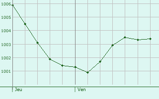 Graphe de la pression atmosphrique prvue pour Winterswijk