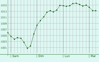 Graphe de la pression atmosphrique prvue pour La Bastide