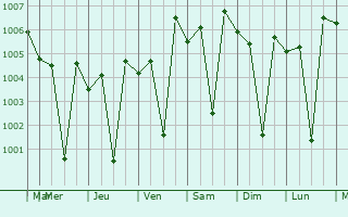 Graphe de la pression atmosphrique prvue pour Valavanur