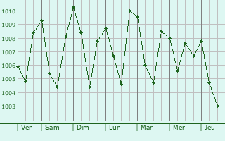 Graphe de la pression atmosphrique prvue pour Khandbari