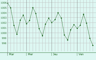 Graphe de la pression atmosphrique prvue pour Meerut