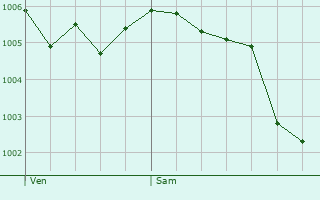 Graphe de la pression atmosphrique prvue pour Colombier