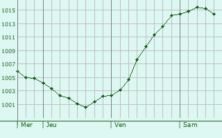 Graphe de la pression atmosphrique prvue pour Oldenburg
