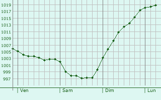 Graphe de la pression atmosphrique prvue pour Sainte-Hermine