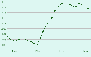 Graphe de la pression atmosphrique prvue pour Wijnegem