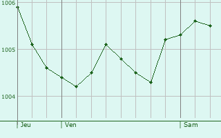 Graphe de la pression atmosphrique prvue pour Courdemanges