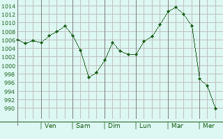 Graphe de la pression atmosphrique prvue pour Framingham
