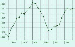 Graphe de la pression atmosphrique prvue pour Caldes de Montbui
