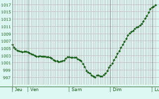 Graphe de la pression atmosphrique prvue pour Ravigny