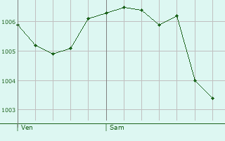 Graphe de la pression atmosphrique prvue pour Bonnecourt