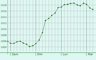 Graphe de la pression atmosphrique prvue pour Saint-tienne--Arnes