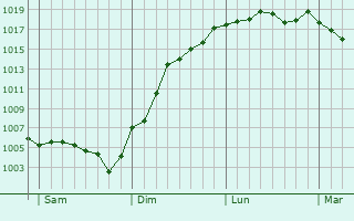 Graphe de la pression atmosphrique prvue pour Mesnil-Saint-Pre