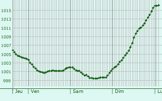 Graphe de la pression atmosphrique prvue pour Trogury