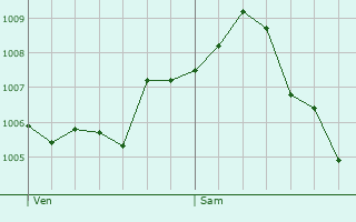 Graphe de la pression atmosphrique prvue pour Waltenheim-sur-Zorn