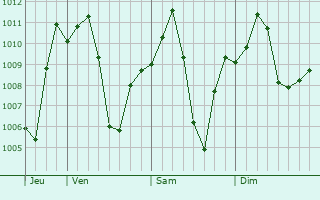 Graphe de la pression atmosphrique prvue pour Mirik