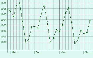 Graphe de la pression atmosphrique prvue pour Goronyo