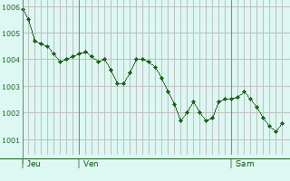 Graphe de la pression atmosphrique prvue pour pineux-le-Sguin