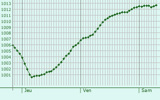 Graphe de la pression atmosphrique prvue pour Cowplain