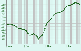 Graphe de la pression atmosphrique prvue pour Mainxe