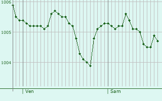 Graphe de la pression atmosphrique prvue pour Proverville