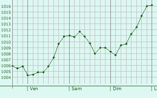 Graphe de la pression atmosphrique prvue pour Berwick