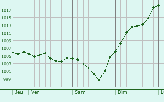 Graphe de la pression atmosphrique prvue pour Montlevicq