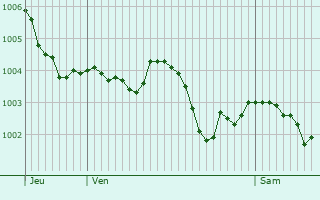 Graphe de la pression atmosphrique prvue pour Vaunoise