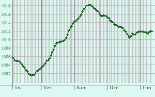 Graphe de la pression atmosphrique prvue pour Bad Liebenwerda