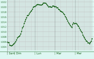 Graphe de la pression atmosphrique prvue pour Bourg-Sainte-Marie