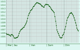 Graphe de la pression atmosphrique prvue pour Berd