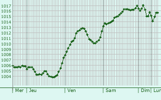 Graphe de la pression atmosphrique prvue pour Auribeau-sur-Siagne