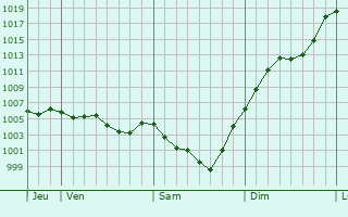 Graphe de la pression atmosphrique prvue pour Saint-Lger-Magnazeix