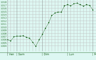 Graphe de la pression atmosphrique prvue pour Rye