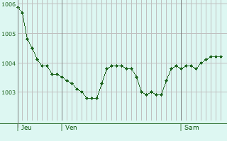 Graphe de la pression atmosphrique prvue pour Neuflieux