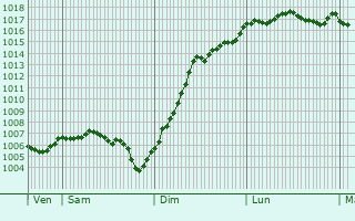 Graphe de la pression atmosphrique prvue pour Le Val-d