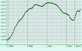 Graphe de la pression atmosphrique prvue pour Garliava