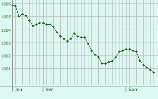 Graphe de la pression atmosphrique prvue pour Petit-Auvern