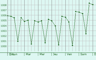Graphe de la pression atmosphrique prvue pour Tasgaon