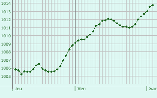 Graphe de la pression atmosphrique prvue pour Fidenza