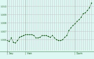 Graphe de la pression atmosphrique prvue pour Bad Langensalza