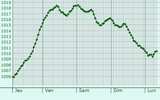 Graphe de la pression atmosphrique prvue pour Saint-Angel