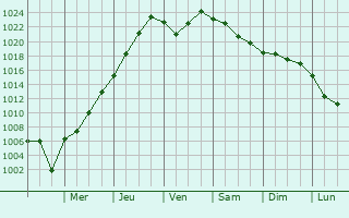 Graphe de la pression atmosphrique prvue pour Nuuk