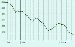 Graphe de la pression atmosphrique prvue pour Gumn-Penfao