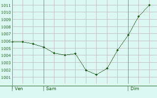 Graphe de la pression atmosphrique prvue pour Caramany