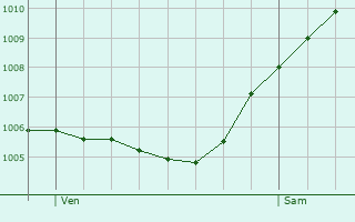 Graphe de la pression atmosphrique prvue pour Katlenburg-Lindau
