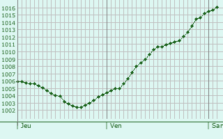 Graphe de la pression atmosphrique prvue pour Dohna