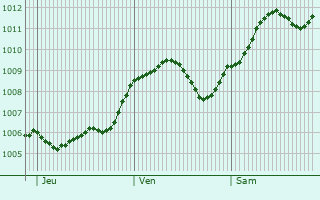 Graphe de la pression atmosphrique prvue pour Bernsdorf