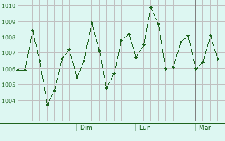 Graphe de la pression atmosphrique prvue pour Lanja